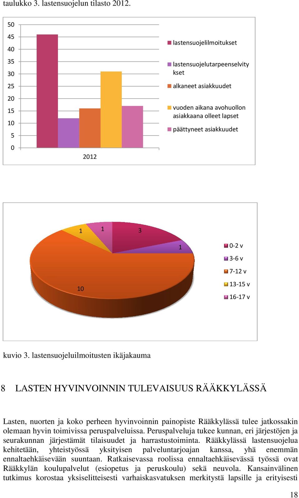 0-2 v 3-6 v 7-12 v 13-15 v 16-17 v kuvio 3.