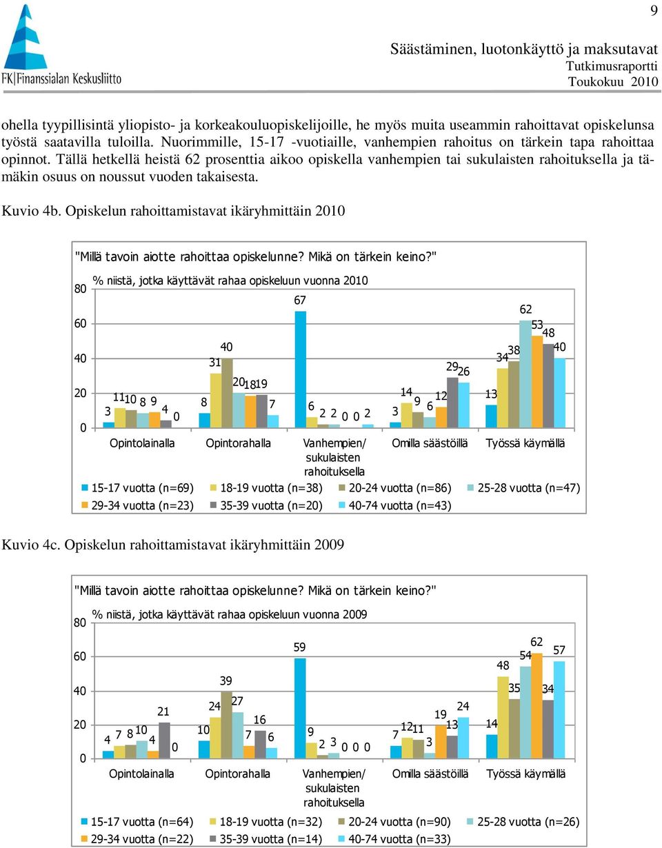 Tällä hetkellä heistä prosenttia aikoo opiskella vanhempien tai sukulaisten rahoituksella ja tämäkin osuus on noussut vuoden takaisesta. Kuvio b.