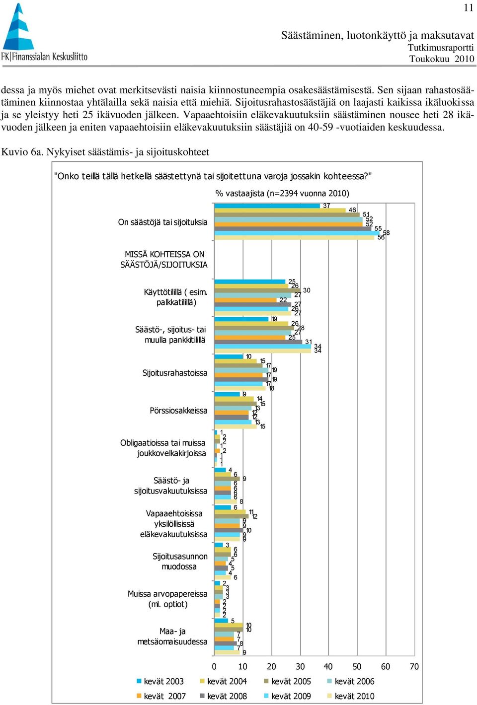 Vapaaehtoisiin eläkevakuutuksiin säästäminen nousee heti ikävuoden jälkeen ja eniten vapaaehtoisiin eläkevakuutuksiin säästäjiä on 0- -vuotiaiden keskuudessa. Kuvio a.