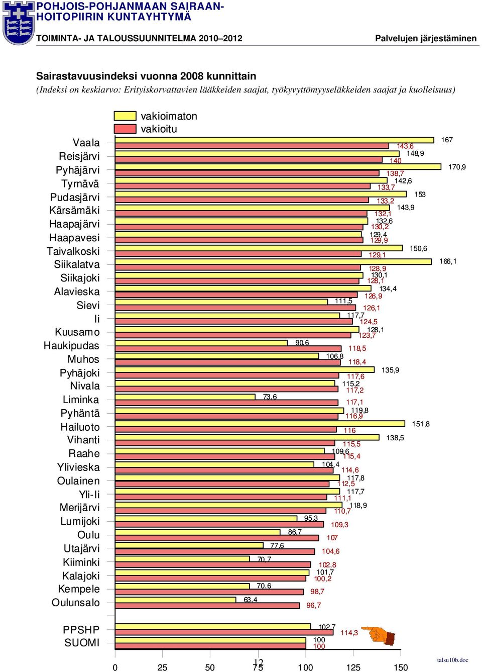 Ylivieska Oulainen Yli-Ii Merijärvi Lumijoki Oulu Utajärvi Kiiminki Kalajoki Kempele Oulunsalo vakioimaton vakioitu 73,6 77,6 70,7 70,6 63,4 90,6 115,5 109,6 115,4 104,4 114,6 117,8 112,5 117,7 111,1