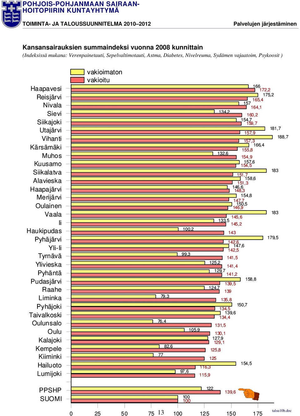 Pudasjärvi Raahe Liminka Pyhäjoki Taivalkoski Oulunsalo Oulu Kalajoki Kempele Kiiminki Hailuoto Lumijoki vakioimaton vakioitu 79,3 76,4 82,6 77 100,2 99,3 105,9 134,2 132,6 166 172,2 175,2 165,4 157