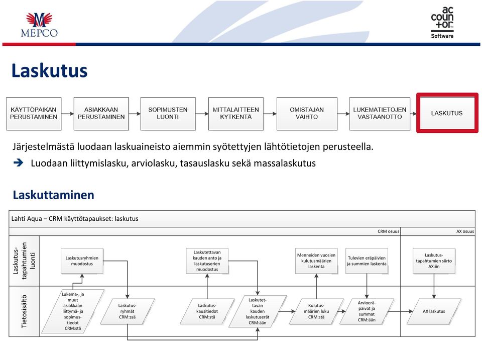 muodostus Laskutettavan kauden anto ja laskutuserien muodostus Menneiden vuosien kulutusmäärien laskenta Tulevien eräpäivien ja summien laskenta