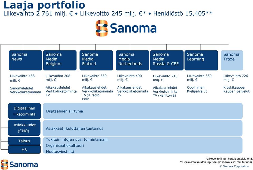 Liikevaihto 339 milj. Liikevaihto 490 milj. Liikevaihto 215 milj. Liikevaihto 350 milj. Liikevaihto 726 milj.