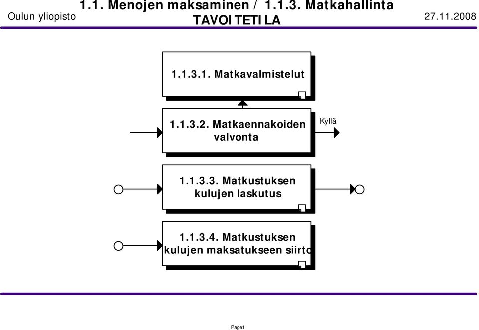 1.3.2. Matkaennakoiden valvonta 1.1.3.3. Matkustuksen kulujen laskutus 1.