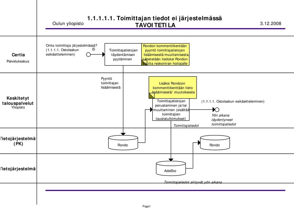 perustaminen ja/tai muuttaminen (sisältää toimittajien taustatutkimukset) Toimittajatiedot (1.