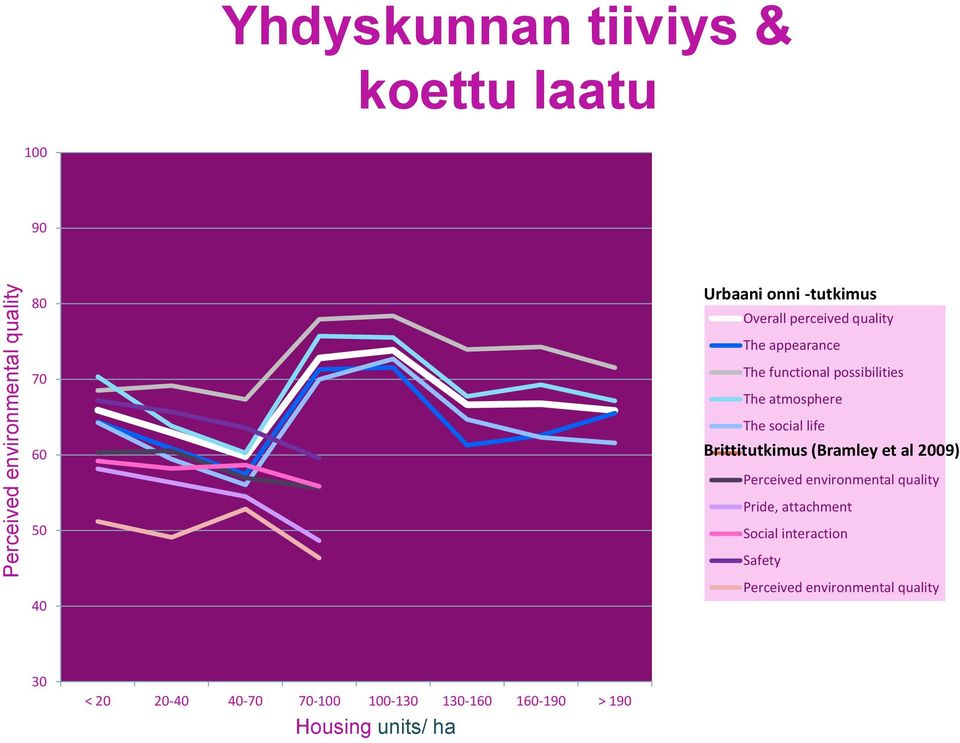 Brittitutkimus (Bramley et al 2009) Perceived environmental quality Pride, attachment 50 Social interaction