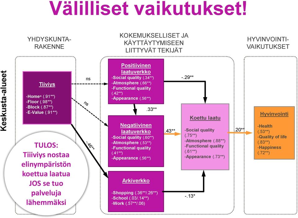 66**) -Functional quality (.42**) -Appearance (.56**) Arkiverkko.33** Negatiivinen laatuverkko -Social quality (.60**) -Atmosphere (.53**) -Functional quality (.41**) -Appearance (.56**) -Shopping (.