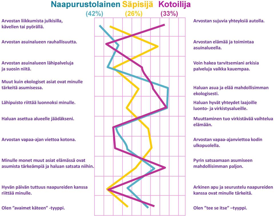 Haluan asettua alueelle jäädäkseni. Voin hakea tarvitsemiani arkisia palveluja vaikka kauempaa. Haluan asua ja elää mahdollisimman ekologisesti.