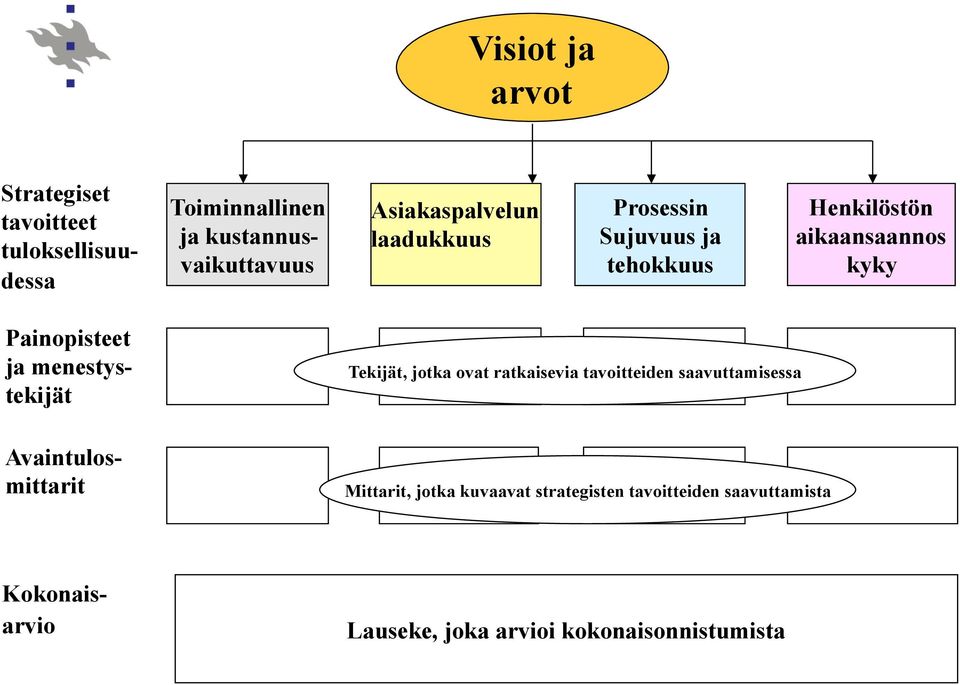 ja menestystekijät Tekijät, jotka ovat ratkaisevia tavoitteiden saavuttamisessa Avaintulosmittarit