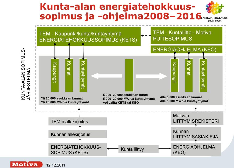 MWh/a kuntayhtymät 5 000 20 000 asukkaan kunta 5 000 20 000 MWh/a kuntayhtymä voi valita KETS tai KEO Alle 5 000 asukkaan kunnat Alle 5 000 MWh/a