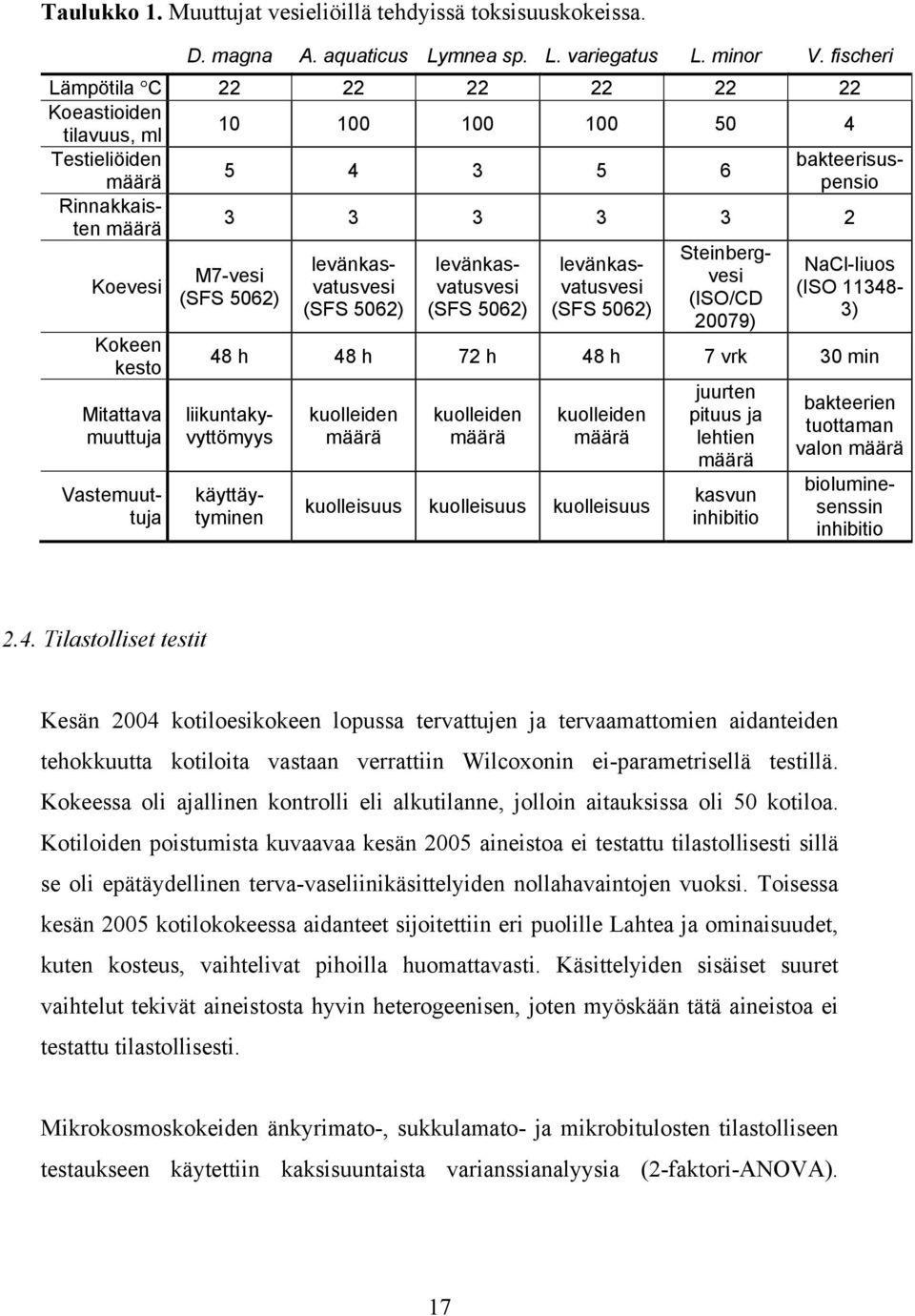 muuttuja M7-vesi (SFS 5062) levänkasvatusvesi (SFS 5062) levänkasvatusvesi (SFS 5062) levänkasvatusvesi (SFS 5062) Steinbergvesi (ISO/CD 20079) NaCl-liuos (ISO 11348-3) 48 h 48 h 72 h 48 h 7 vrk 30