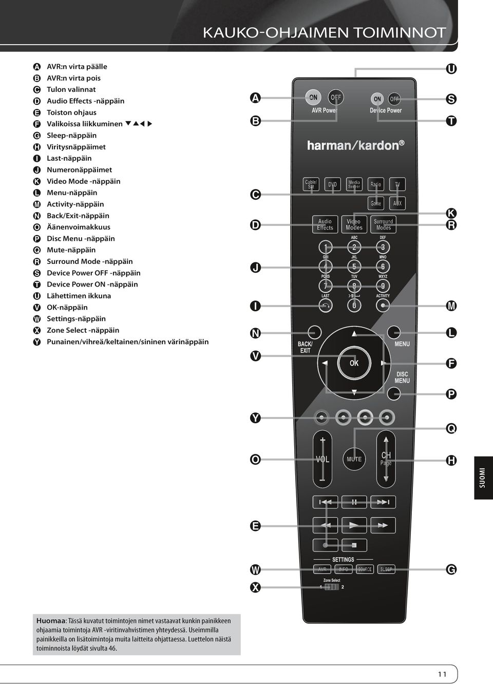 Device Power OFF -näppäin Device Power ON -näppäin Lähettimen ikkuna OK-näppäin Settings-näppäin Zone Select -näppäin Punainen/vihreä/keltainen/sininen värinäppäin SUOMI Huomaa: Tässä kuvatut