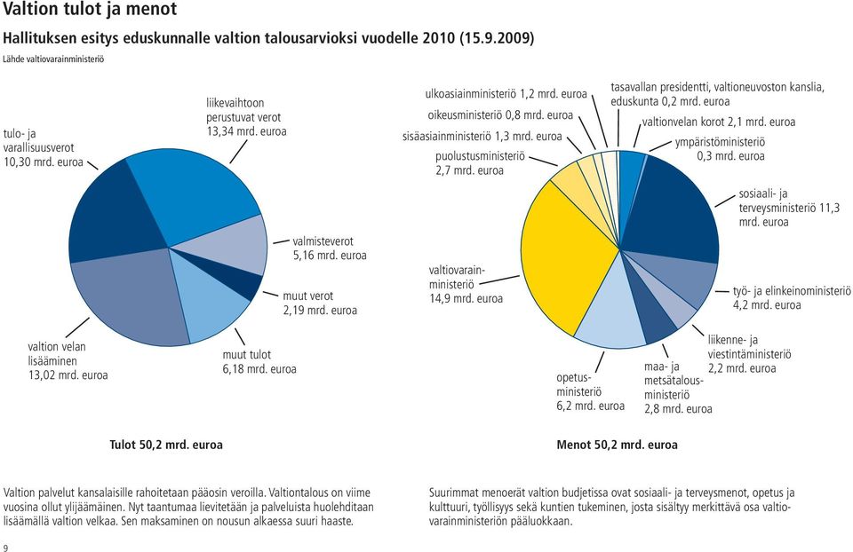 euroa tasavallan presidentti, valtioneuvoston kanslia, eduskunta 0,2 mrd. euroa valtionvelan korot 2,1 mrd. euroa ympäristöministeriö 0,3 mrd. euroa valmisteverot 5,16 mrd. euroa muut verot 2,19 mrd.