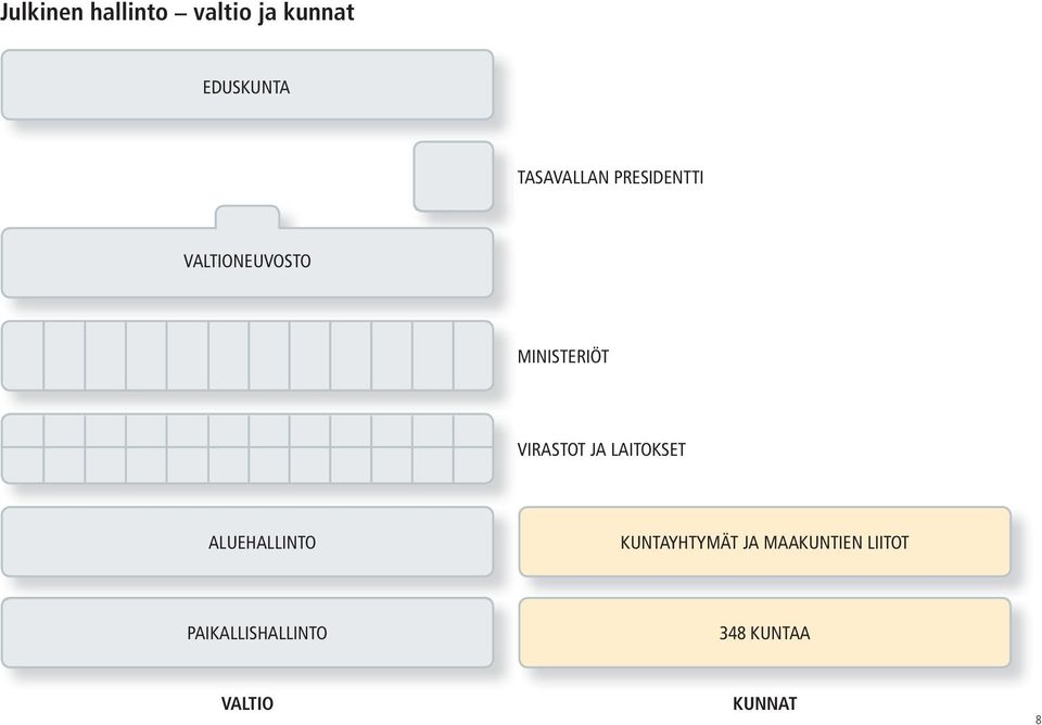 VIRASTOT JA LAITOKSET ALUEHALLINTO KUNTAYHTYMÄT JA