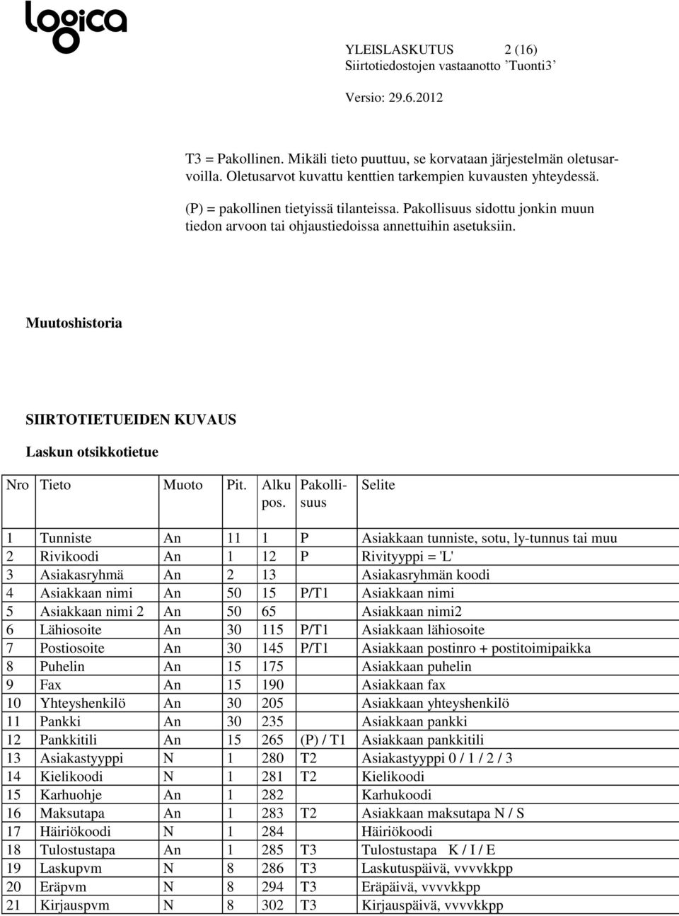 Alku. 1 Tunniste An 11 1 P Asiakkaan tunniste, sotu, ly-tunnus tai muu 2 Rivikoodi An 1 12 P Rivityyppi = 'L' 3 Asiakasryhmä An 2 13 Asiakasryhmän koodi 4 Asiakkaan nimi An 50 15 P/T1 Asiakkaan nimi