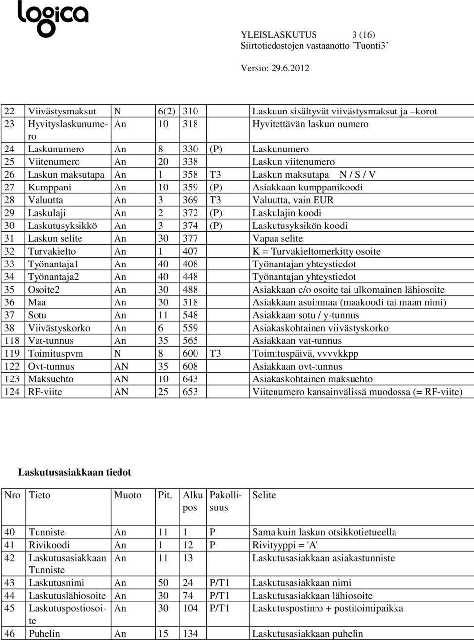 338 Laskun viitenumero 26 Laskun maksutapa An 1 358 T3 Laskun maksutapa N / S / V 27 Kumppani An 10 359 (P) Asiakkaan kumppanikoodi 28 Valuutta An 3 369 T3 Valuutta, vain EUR 29 Laskulaji An 2 372