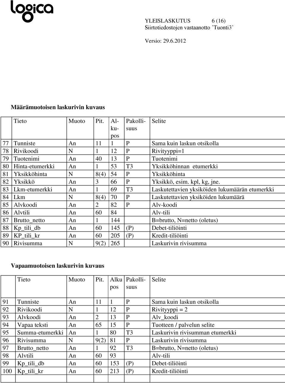 83 Lkm-etumerkki An 1 69 T3 Laskutettavien yksiköiden lukumäärän etumerkki 84 Lkm N 8(4) 70 P Laskutettavien yksiköiden lukumäärä 85 Alvkoodi An 2 82 P Alv-koodi 86 Alvtili An 60 84 Alv-tili 87