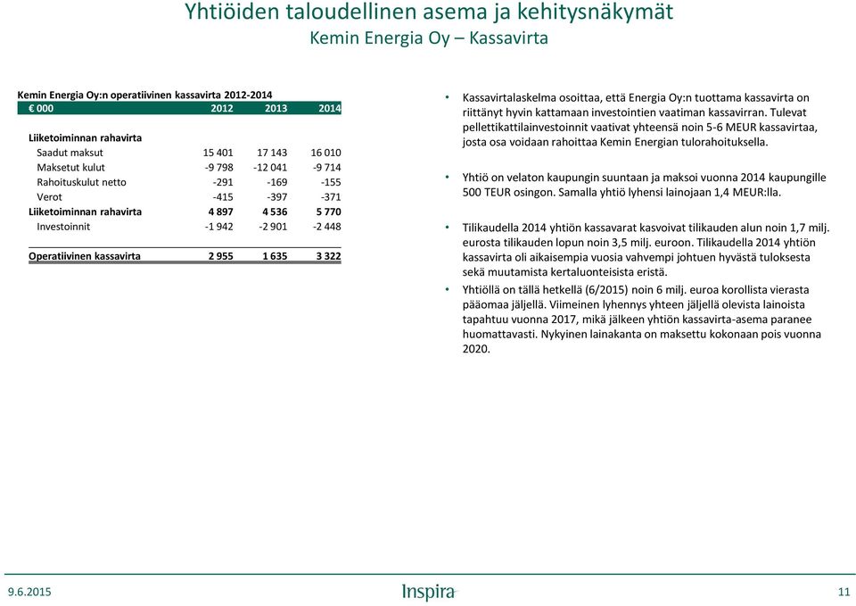 2 955 1 635 3 322 Kassavirtalaskelma osoittaa, että Energia Oy:n tuottama kassavirta on riittänyt hyvin kattamaan investointien vaatiman kassavirran.