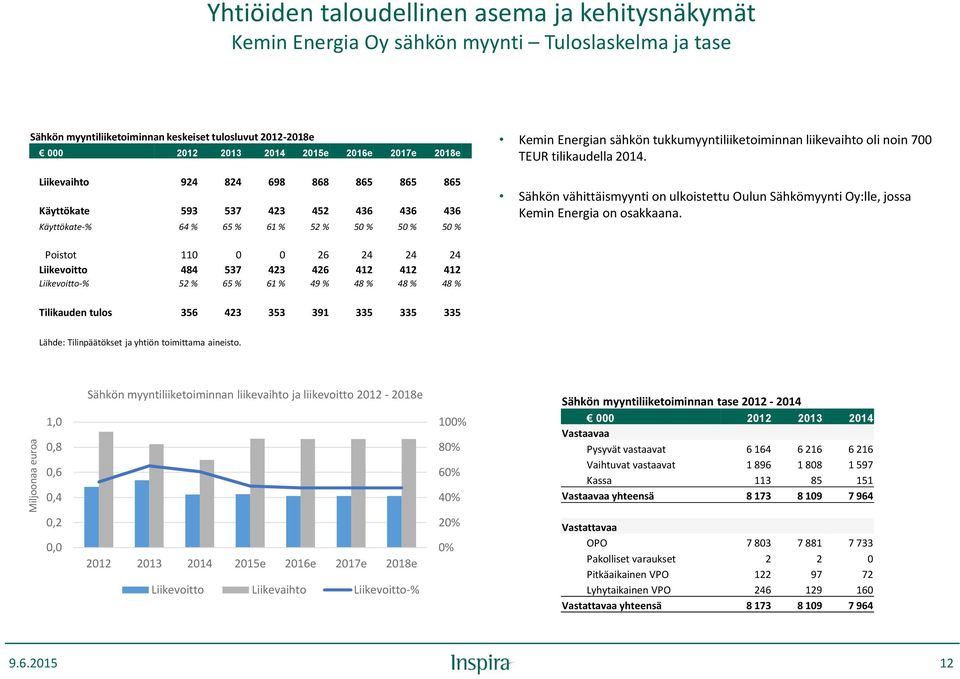 liikevaihto oli noin 700 TEUR tilikaudella 2014. Sähkön vähittäismyynti on ulkoistettu Oulun Sähkömyynti Oy:lle, jossa Kemin Energia on osakkaana.