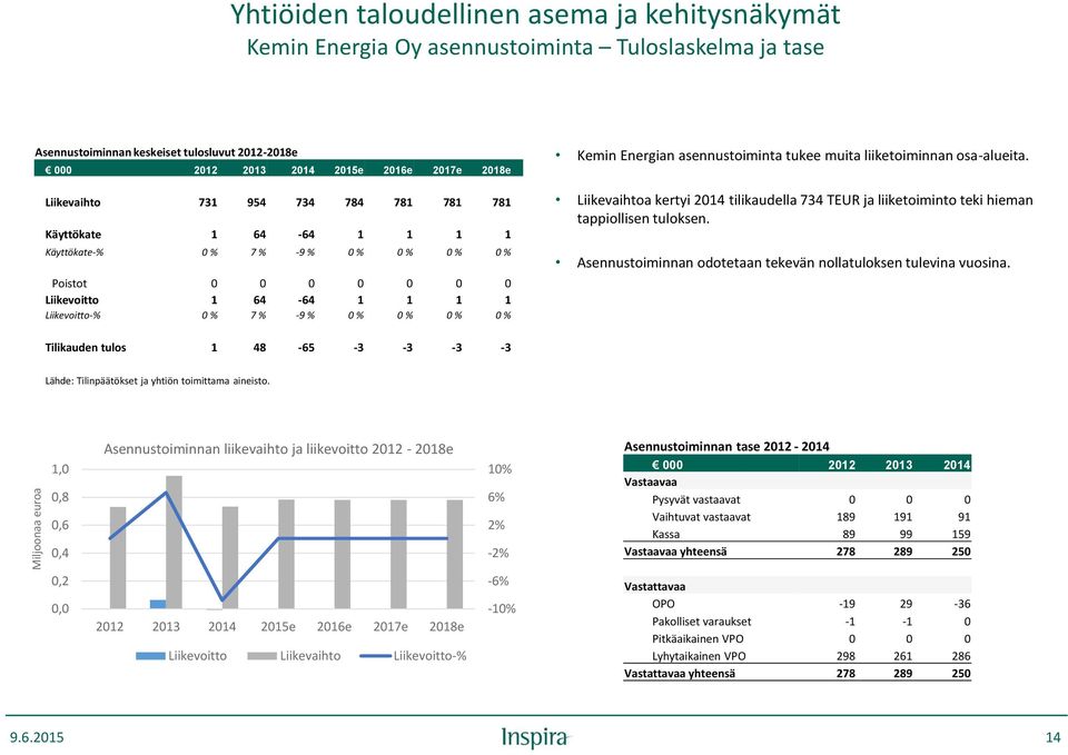 % 0 % 0 % 0 % Kemin Energian asennustoiminta tukee muita liiketoiminnan osa-alueita. Liikevaihtoa kertyi 2014 tilikaudella 734 TEUR ja liiketoiminto teki hieman tappiollisen tuloksen.