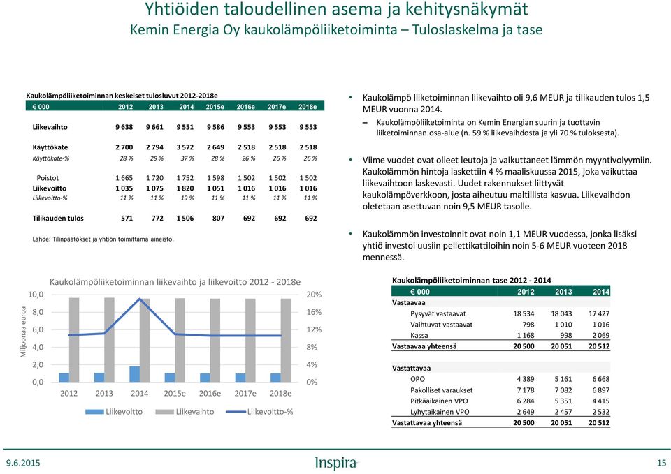 720 1 752 1 598 1 502 1 502 1 502 Liikevoitto 1 035 1 075 1 820 1 051 1 016 1 016 1 016 Liikevoitto-% 11 % 11 % 19 % 11 % 11 % 11 % 11 % Tilikauden tulos 571 772 1 506 807 692 692 692 Lähde: