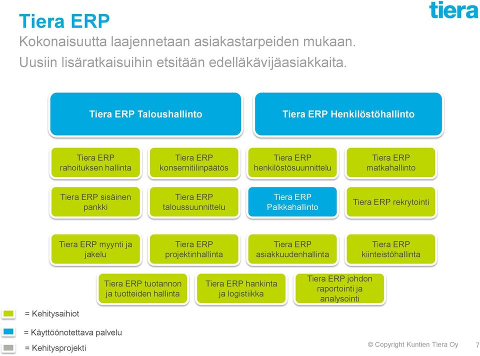 ERP sisäinen pankki Tiera ERP taloussuunnittelu Tiera ERP Palkkahallinto Tiera ERP rekrytointi Tiera ERP myynti ja jakelu Tiera ERP projektinhallinta Tiera ERP