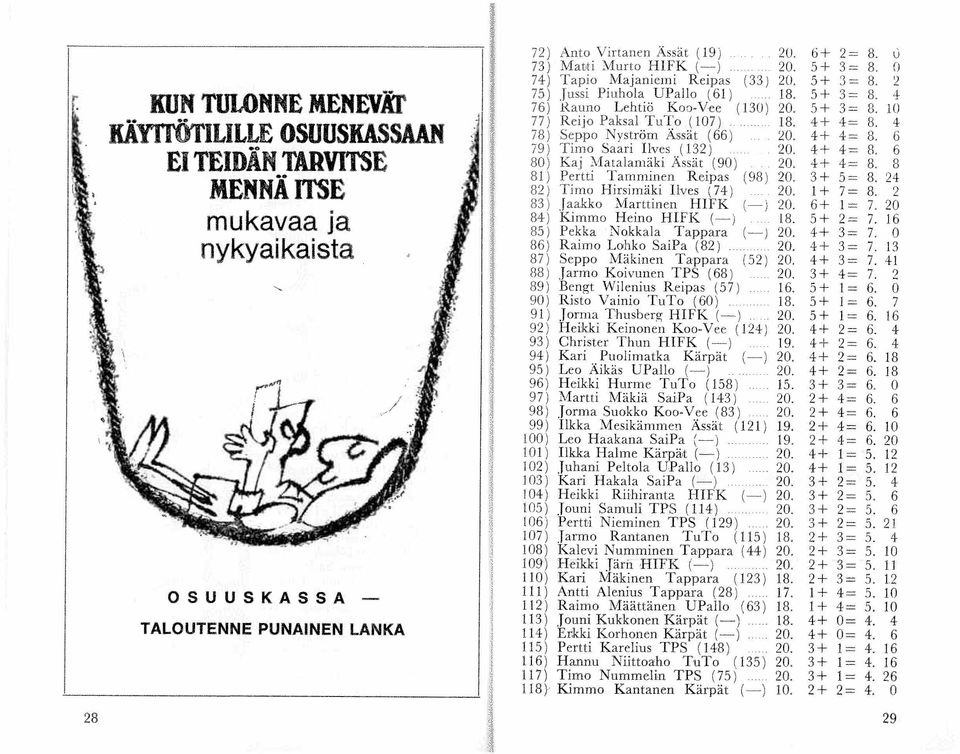 4+ 4= 8. 8 t MENNÄ ITSE I 81) 84) Kimmo H eino HIFK ( ~ ) 18. 5+ 2 = 7. 16 mukavaa ja 85 ) Pekka Nokkala Tappara (-) 20. 4+ 3= 7. 0 nykyaikaista '- Pertti Tamminen R eipas (98 ) 20. 3+ 5= 8.