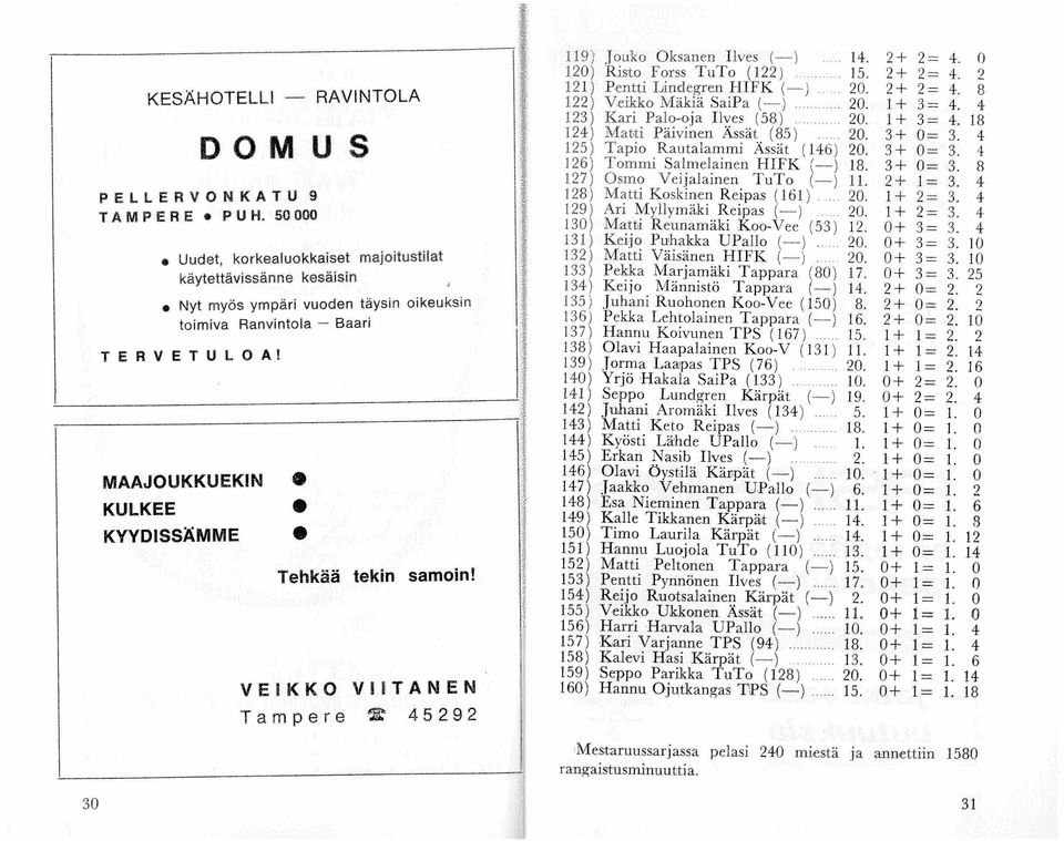 MAAJOUKKUEKIN KULKEE KVYOISSÄMME Tehkää tekin samoin! V EI K K O V II TAN E N Tampere '$l:' 45 2 92 119).Tou ko Oksanen Ilves (- ) 14. 2+ 2= 4. 0 120 ) Risto Forss TuTo (122) 15. 2+ 2= 4. 2 121) Pentti Lindegren HIFK (-) 20.