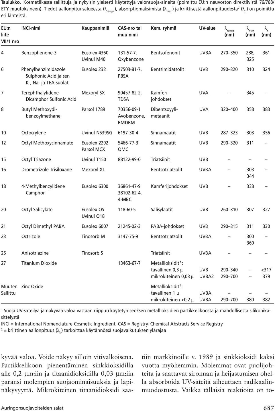 ryhmä UV-alue λ range λ max λ c liite muu nimi (nm) (nm) (nm) VII/1 nro 4 Benzophenone-3 Eusolex 4360 131-57-7, Bentsofenonit UVBA 270 350 288, 361 Uvinul M40 Oxybenzone 325 6 Phenylbenzimidazole