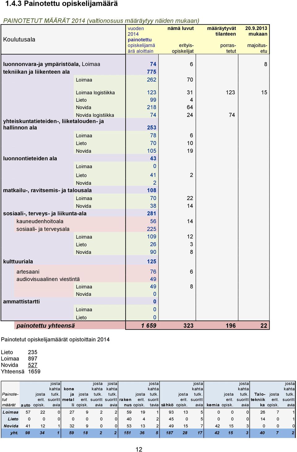 2013 mukaan majoitusetu luonnonvara-ja ympäristöala, Loimaa 74 6 8 tekniikan ja liikenteen ala 775 Loimaa 262 70 Loimaa logistiikka 123 31 123 15 Lieto 99 4 Novida 218 64 Novida logistiikka 74 24 74