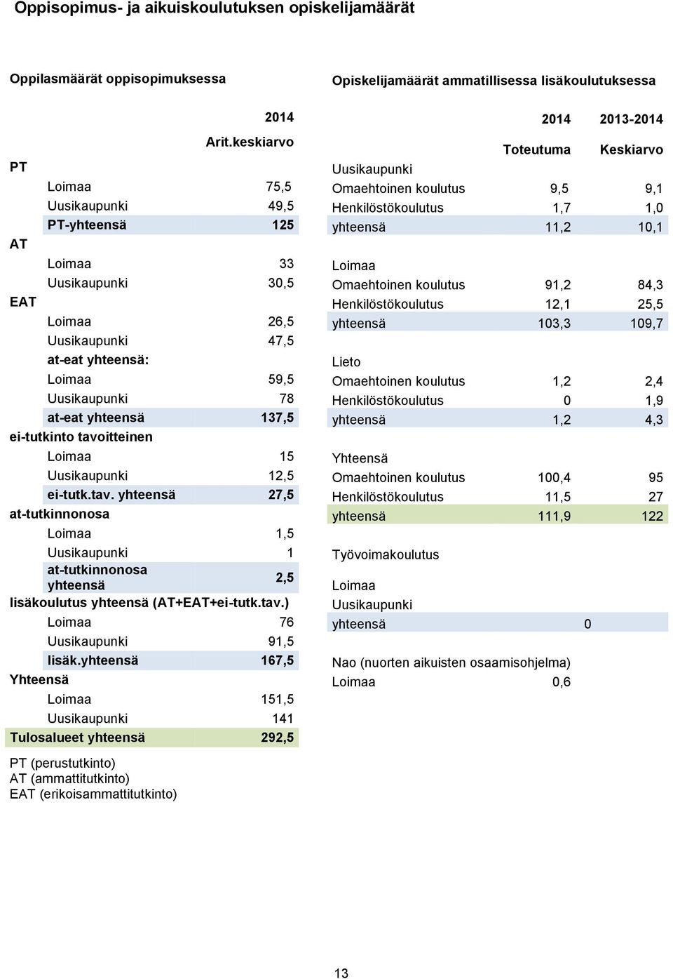 Uusikaupunki 30,5 Omaehtoinen koulutus 91,2 84,3 EAT Henkilöstökoulutus 12,1 25,5 EAT Loimaa 26,5 yhteensä 103,3 109,7 EAT Uusikaupunki 47,5 at-eat yhteensä: Lieto Loimaa 59,5 Omaehtoinen koulutus