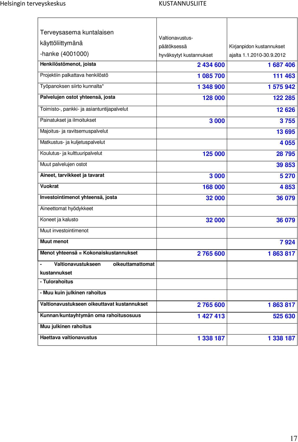 Toimisto-, pankki- ja asiantuntijapalvelut 12 626 Painatukset ja ilmoitukset 3 000 3 755 Majoitus- ja ravitsemuspalvelut 13 695 Matkustus- ja kuljetuspalvelut 4 055 Koulutus- ja kulttuuripalvelut 125