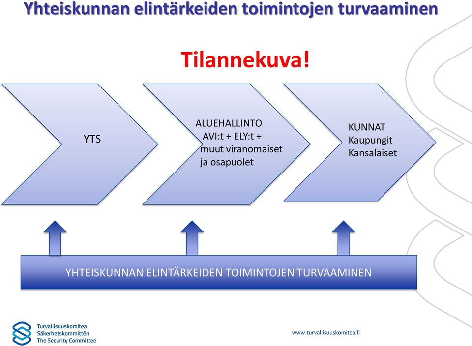 YTS ALUEHALLINTO AVI:t + ELY:t + muut viranomaiset