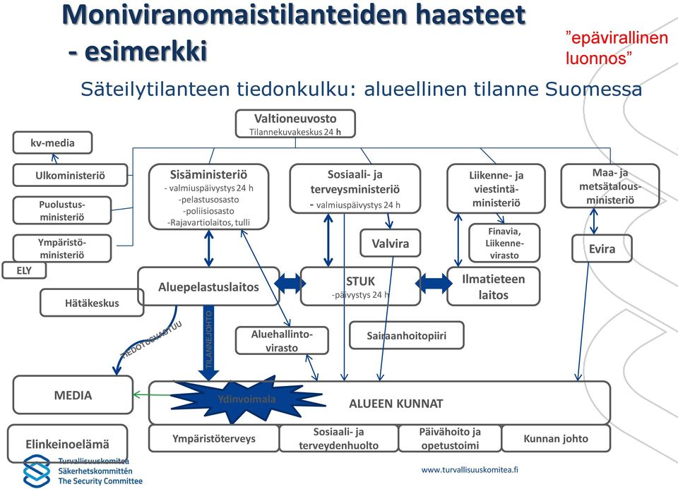 -Rajavartiolaitos, tulli Aluepelastuslaitos Sosiaali- ja terveysministeriö - valmiuspäivystys 24 h Valvira STUK -päivystys 24 h Liikenne- ja viestintäministeriö Finavia,