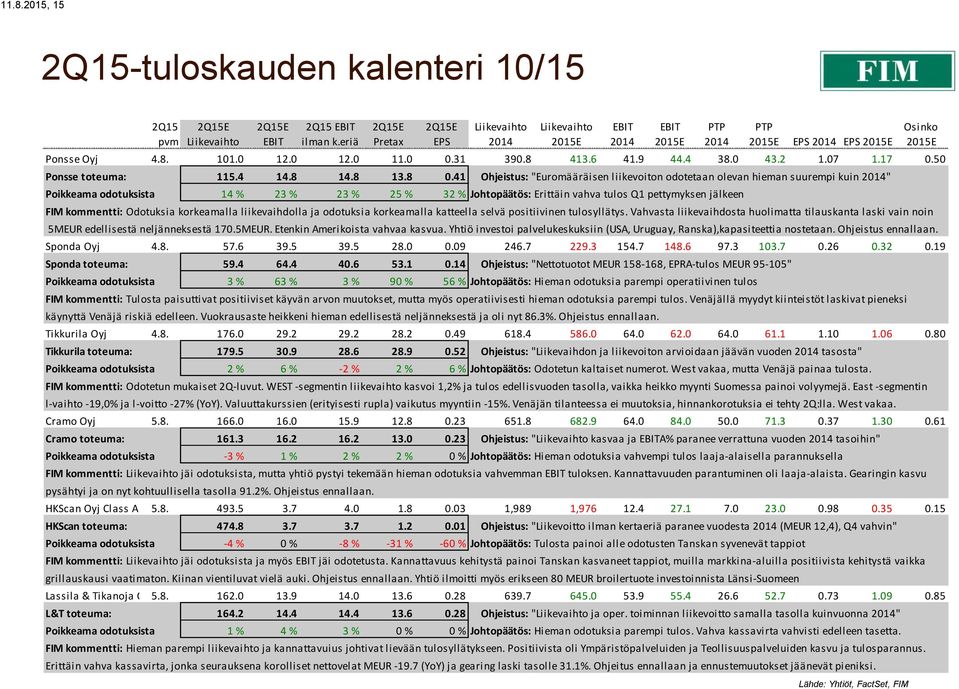 41 Ohjeistus: "Euromääräisen liikevoiton odotetaan olevan hieman suurempi kuin " Poikkeama odotuksista 14 % 23 % 23 % 25 % 32 % Johtopäätös: Erittäin vahva tulos Q1 pettymyksen jälkeen FIM kommentti: