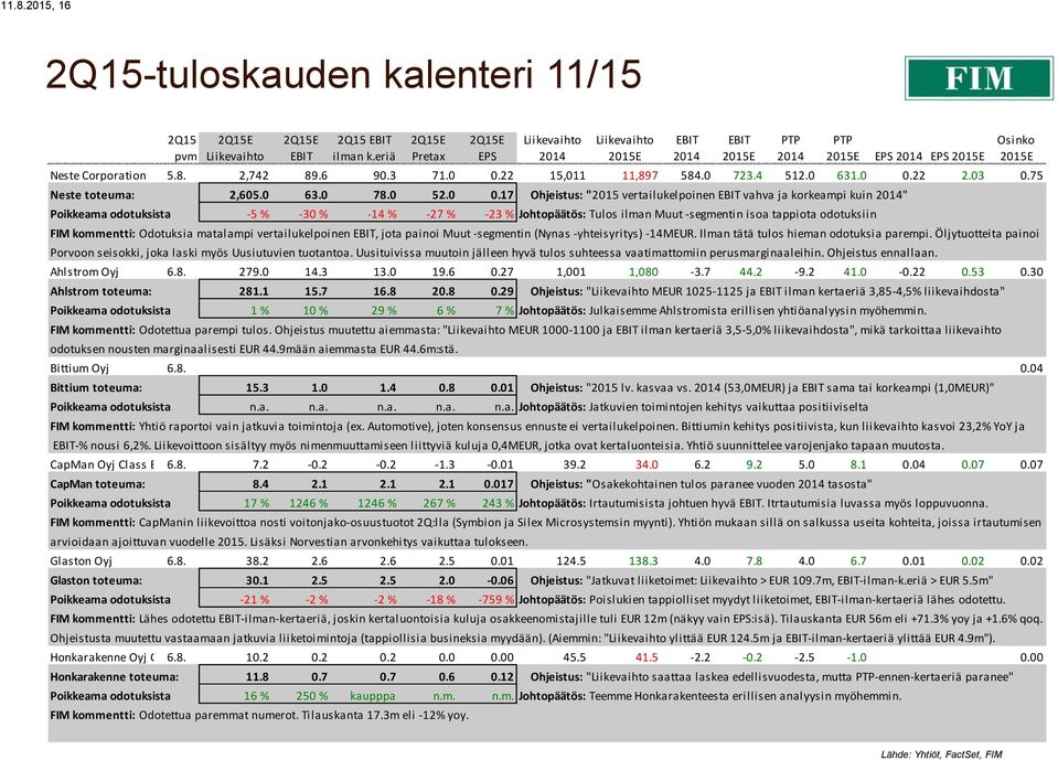 17 Ohjeistus: "2015 vertailukelpoinen vahva ja korkeampi kuin " Poikkeama odotuksista -5 % -30 % -14 % -27 % -23 % Johtopäätös: Tulos ilman Muut -segmentin isoa tappiota odotuksiin FIM kommentti: