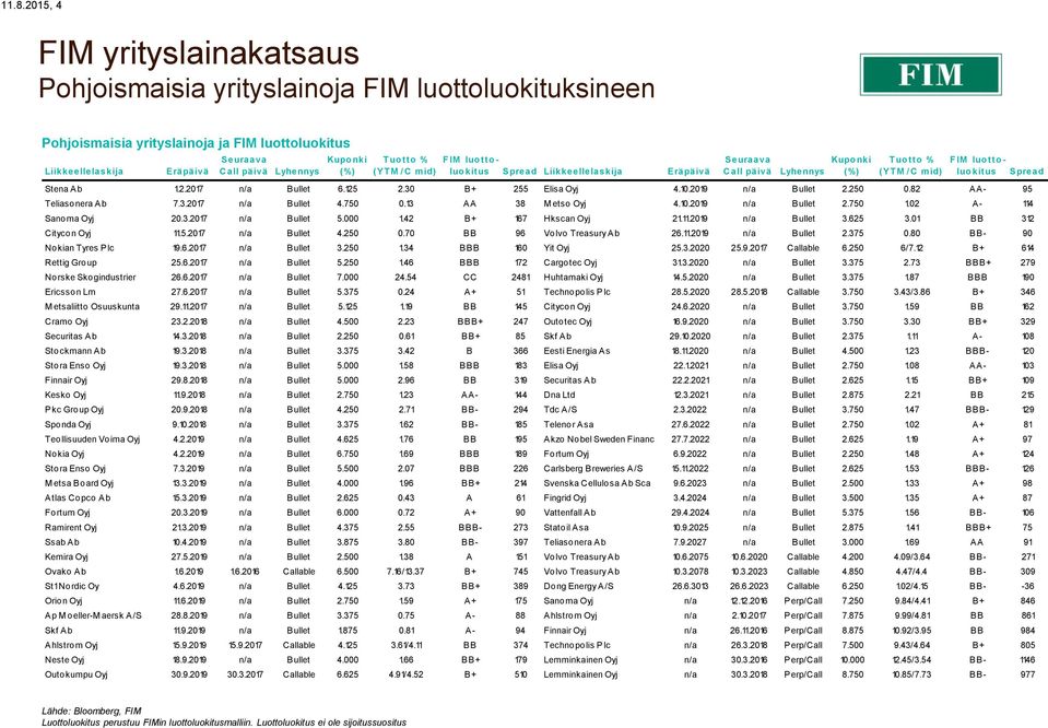 Seuraava C all päivä Lyhennys Kupo nki (%) T uo tto % (YT M / C mid) F IM luo tto - luo kitus Spread Liikkeellelaskija Eräpäivä Seuraava C all päivä Lyhennys Kupo nki (%) T uo tto % (YT M / C mid) F