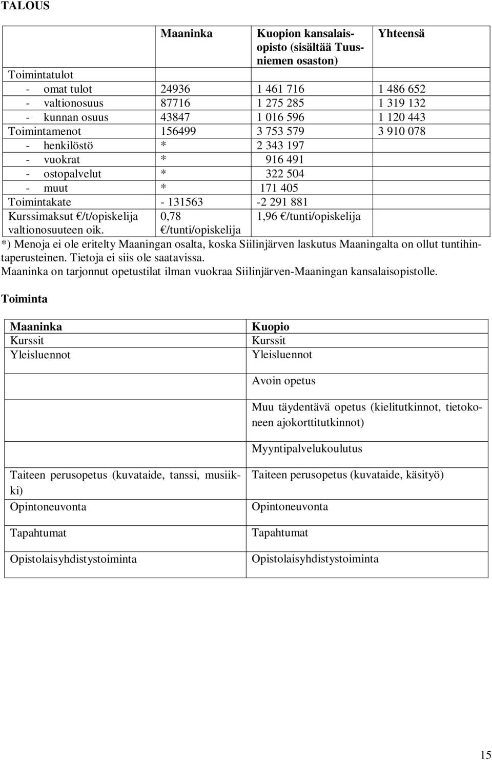 /t/opiskelija 0,78 1,96 /tunti/opiskelija valtionosuuteen oik. /tunti/opiskelija *) Menoja ei ole eritelty Maaningan osalta, koska Siilinjärven laskutus Maaningalta on ollut tuntihintaperusteinen.