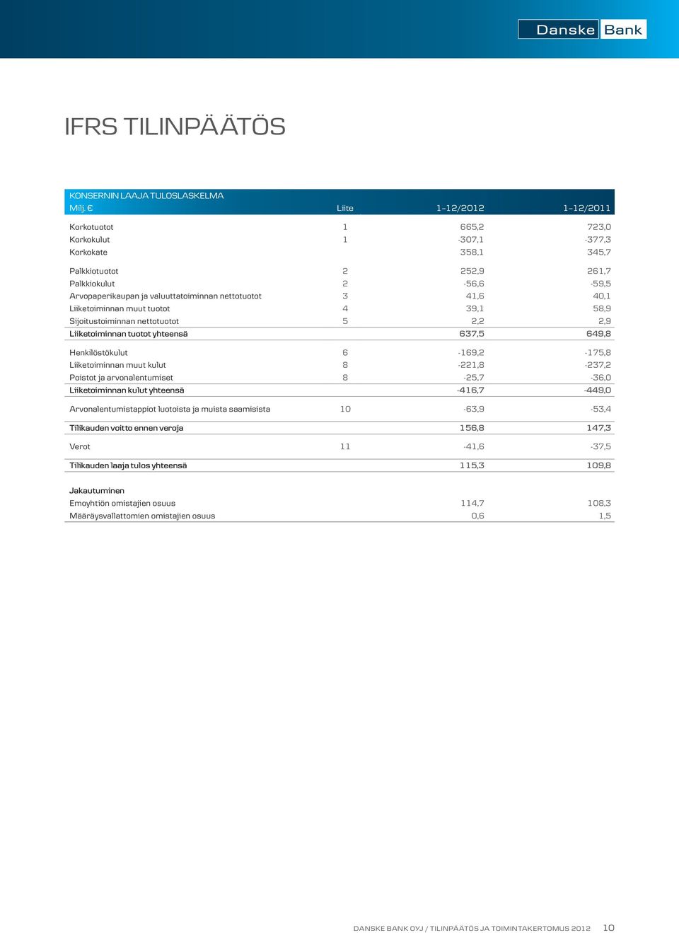 6-169,2-175,8 Liiketoiminnan muut kulut 8-221,8-237,2 Poistot ja arvonalentumiset 8-25,7-36,0 Liiketoiminnan kulut yhteensä -416,7-449,0 Arvonalentumistappiot luotoista ja muista saamisista