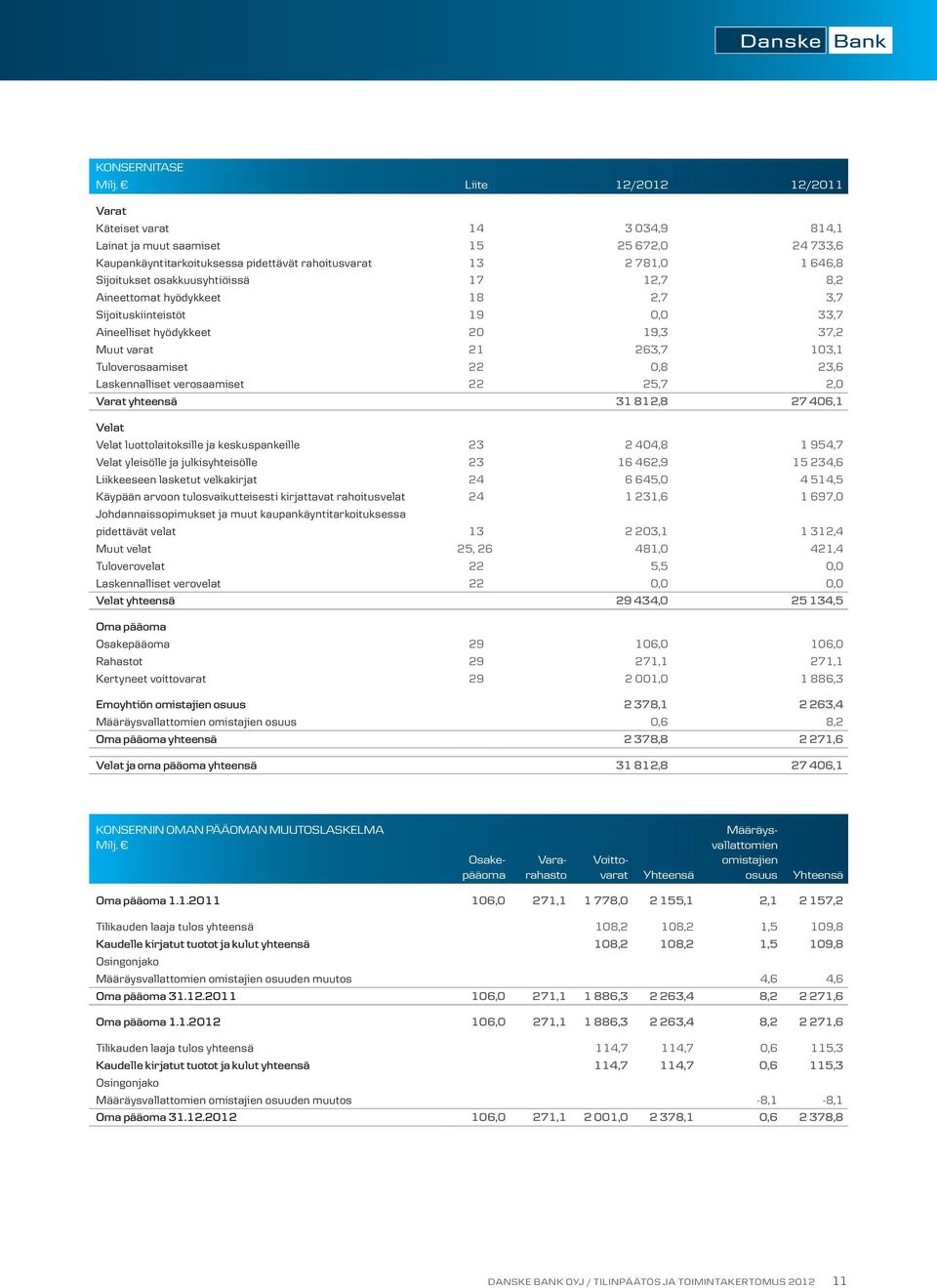 Laskennalliset verosaamiset 22 25,7 2,0 Varat yhteensä 31 812,8 27 406,1 Velat Velat luottolaitoksille ja keskuspankeille 23 2 404,8 1 954,7 Velat yleisölle ja julkisyhteisölle 23 16 462,9 15 234,6