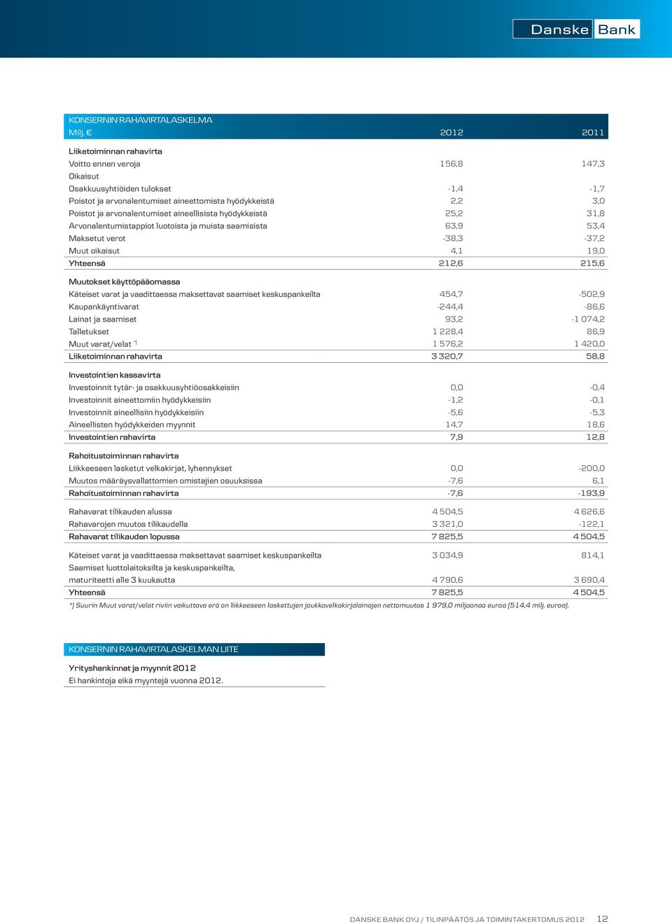 215,6 Muutokset käyttöpääomassa Käteiset varat ja vaadittaessa maksettavat saamiset keskuspankeilta 454,7-502,9 Kaupankäyntivarat -244,4-86,6 Lainat ja saamiset 93,2-1 074,2 Talletukset 1 228,4 86,9