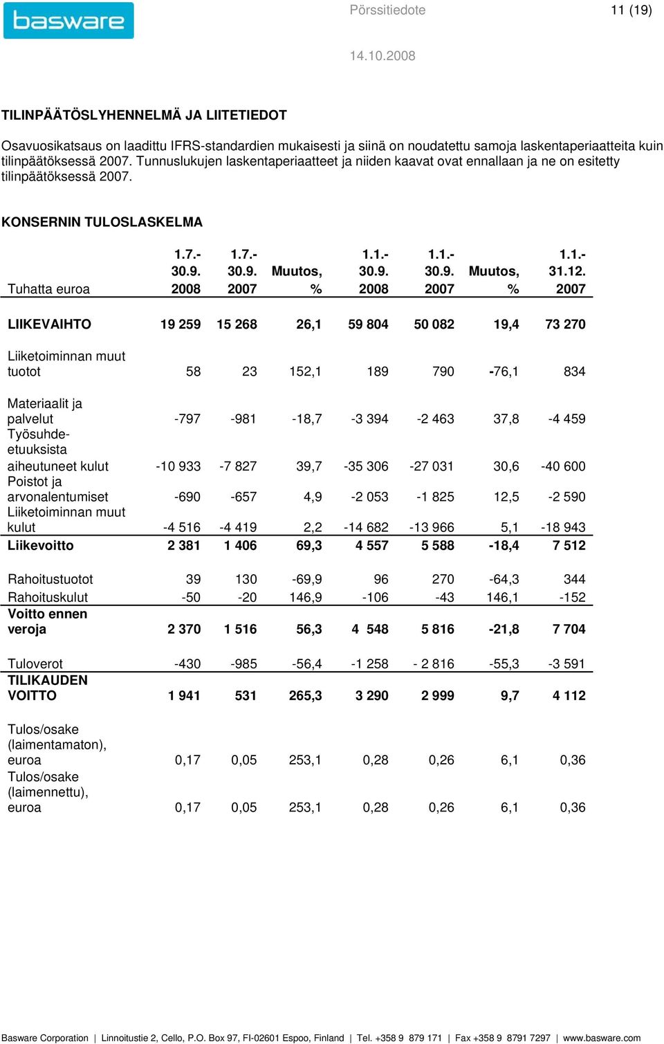 Tuhatta euroa % % LIIKEVAIHTO 19 259 15 268 26,1 59 804 50 082 19,4 73 270 Liiketoiminnan muut tuotot 58 23 152,1 189 790-76,1 834 Materiaalit ja palvelut -797-981 -18,7-3 394-2 463 37,8-4 459