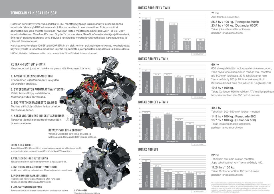 Nykyään Rotax-moottoreita käytetään Lynx - ja Ski-Doo - moottorikelkoissa, Can-Am AV:issa, Spyder -roadstereissa, Sea-Doo -vesijeteissä ja -jettiveneissä, Evinrude -perämoottoreissa sekä tietyissä