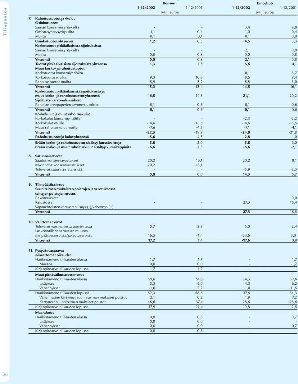 sijoituksista Saman konsernin yrityksiltä - - 2,1, Muilta,,8,,8 Yhteensä,,8 2,1,8 Tuotot pitkäaikaisista sijoituksista yhteensä 1,3 1,3 6,6 4,1 Muut korko- ja rahoitustuotot Korkotuotot