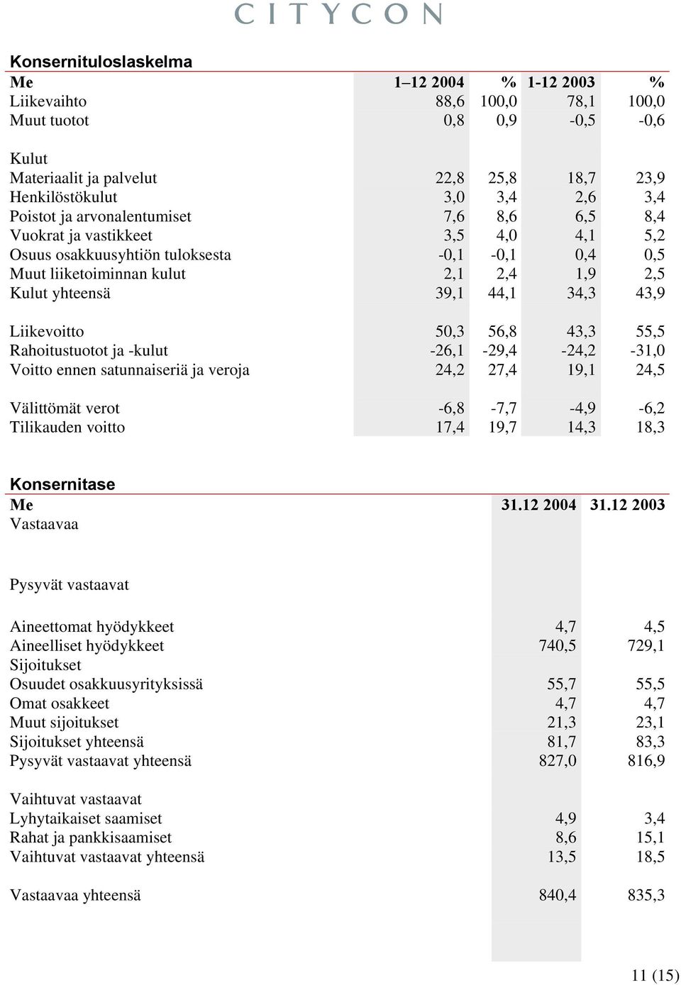 34,3 43,9 Liikevoitto 50,3 56,8 43,3 55,5 Rahoitustuotot ja -kulut -26,1-29,4-24,2-31,0 Voitto ennen satunnaiseriä ja veroja 24,2 27,4 19,1 24,5 Välittömät verot -6,8-7,7-4,9-6,2 Tilikauden voitto