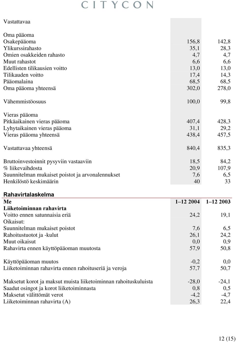 438,4 457,5 Vastattavaa yhteensä 840,4 835,3 Bruttoinvestoinnit pysyviin vastaaviin 18,5 84,2 % liikevaihdosta 20,9 107,9 Suunnitelman mukaiset poistot ja arvonalennukset 7,6 6,5 Henkilöstö