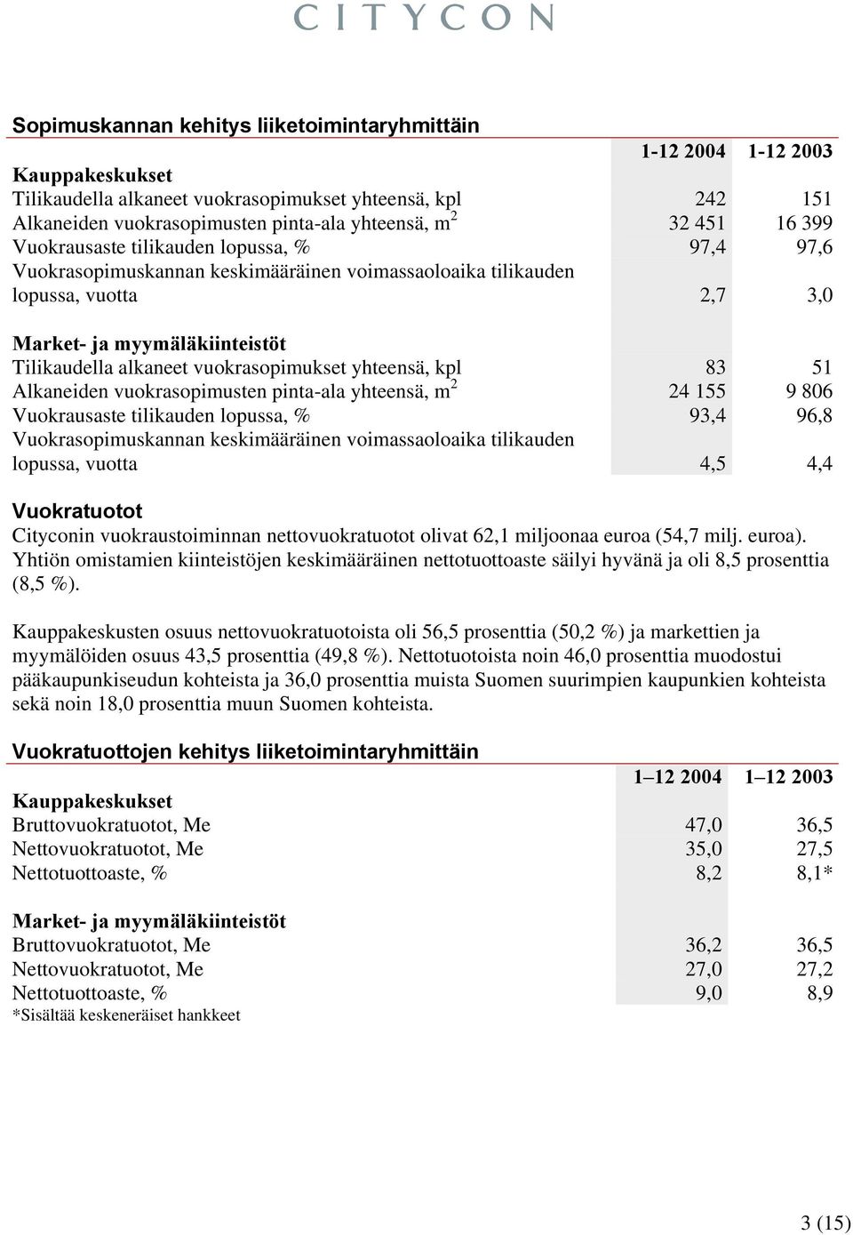 vuokrasopimukset yhteensä, kpl 83 51 Alkaneiden vuokrasopimusten pinta-ala yhteensä, m 2 24 155 9 806 Vuokrausaste tilikauden lopussa, % 93,4 96,8 Vuokrasopimuskannan keskimääräinen voimassaoloaika