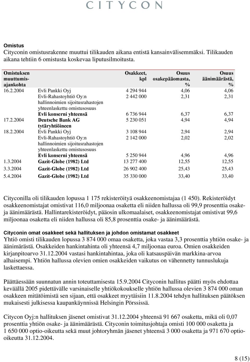 2004 Evli Pankki Oyj 4 294 944 4,06 4,06 Evli-Rahastoyhtiö Oy:n 2 442 000 2,31 2,31 hallinnoimien sijoitusrahastojen yhteenlaskettu omistusosuus Evli konserni yhteensä 6 736 944 6,37 6,37 17.2.2004 Deutsche Bank AG 5 230 051 4,94 4,94 tytäryhtiöineen 18.