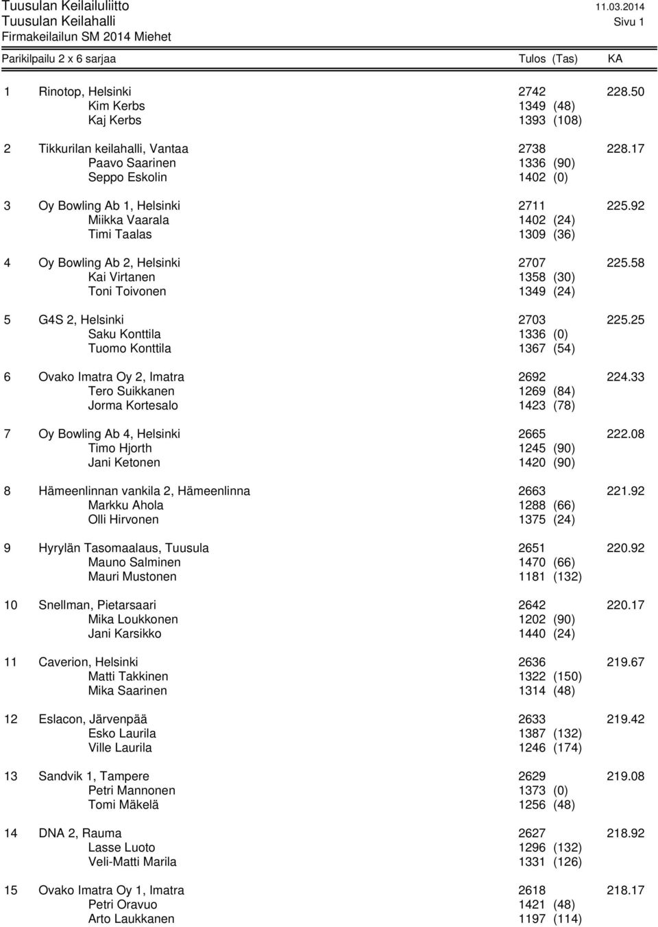 58 Kai Virtanen 1358 (30) Toni Toivonen 1349 (24) 5 G4S 2, Helsinki 2703 225.25 Saku Konttila 1336 (0) Tuomo Konttila 1367 (54) 6 Ovako Imatra Oy 2, Imatra 2692 224.