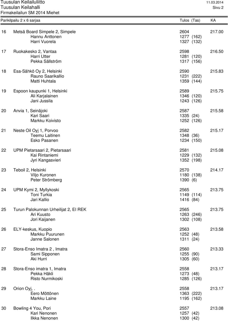 75 Ali Karjalainen 1346 (120) Jani Jussila 1243 (126) 20 Anvia 1, Seinäjoki 2587 215.58 Kari Saari 1335 (24) Markku Koivisto 1252 (126) 21 Neste Oil Oyj 1, Porvoo 2582 215.